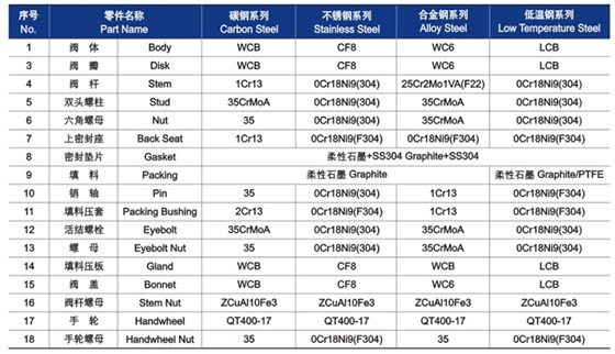 GB截止閥(fa)材料明細(xi) GB截止閥材(cái)料明細