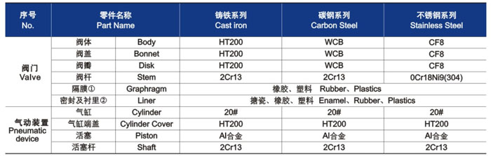 隔(gé)膜閥材料明細