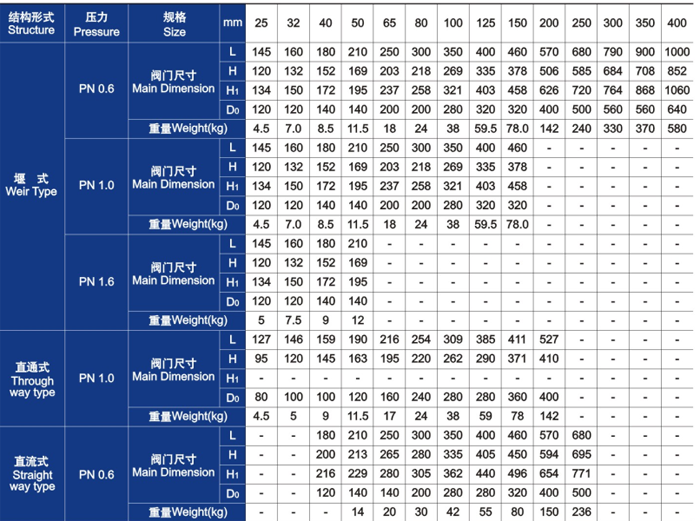 隔膜閥主要(yao)外形尺寸和重量(liàng)