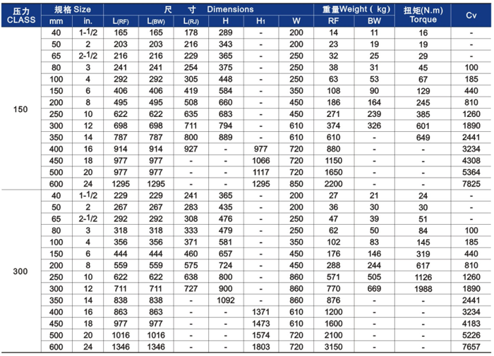 明杆升(shēng)降式鑄鋼截(jié)止閥主要外(wài)形尺寸和重(zhong)量 明杆升降(jiang)式鑄鋼截止(zhǐ)閥主要外形(xíng)尺寸和重量(liang)
