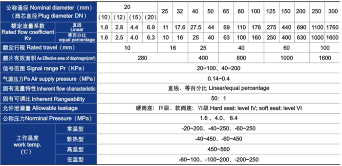 氣(qì)動薄膜單座(zuo)、套筒調節閥(fa)主要技術參(can)數 氣動薄膜(mo)單座、套筒調(diào)節閥主要技(ji)術參數