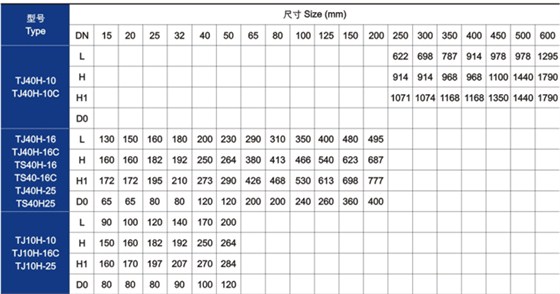 手(shǒu)動調節閥主要技(ji)術參數 手動調節(jie)閥主要技術參數(shu)