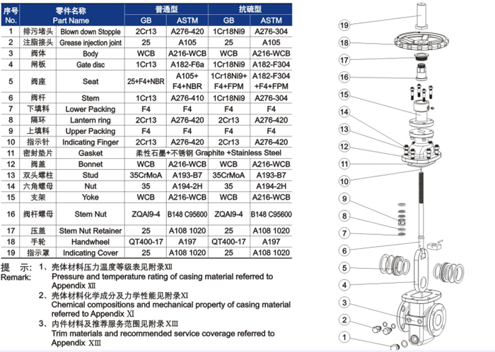 平(ping)闆式閘閥材料明(ming)細 平闆式閘閥材(cái)料明細