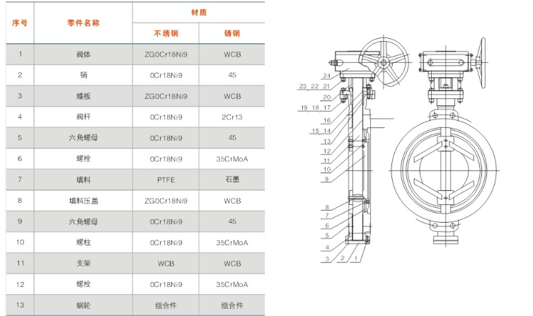 對夾(jia)式多層(céng)次硬密(mi)封蝶閥(fá)主要零(líng)件材質(zhì)