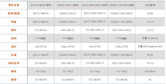 BZ41型(xing)保溫閘(zha)閥主要(yao)零件材(cái)料 BZ41型保(bao)溫閘閥(fá)主要零(ling)件材料(liào)