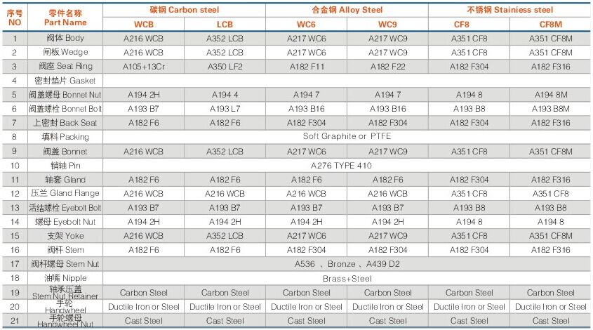 美标鑄鋼閘(zha)閥材料及規格(ge) 美标鑄鋼閘閥(fa)材料及規格