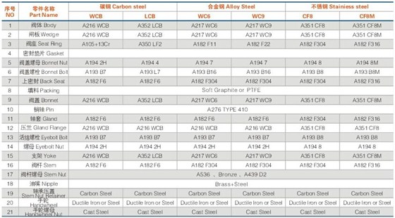 美标鑄(zhu)鋼閘閥(fá)材料及(jí)規格
