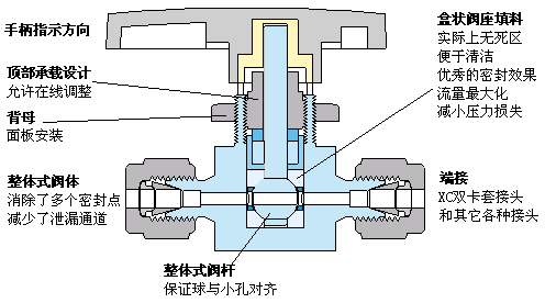 卡套二通球(qiú)閥2 卡套二通球閥(fá)2