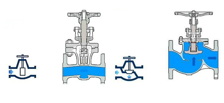 閘閥截止(zhǐ)閥工作原理 閘(zhá)閥截止閥工作(zuo)原理